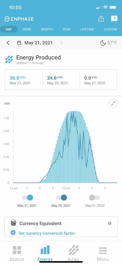 During the time we’ve been operating our solar array, this screenshot of our production was on the very best day where we had an extended flat plateau at the height of the day at 4.4 kW and we produced 36 kWh for the day