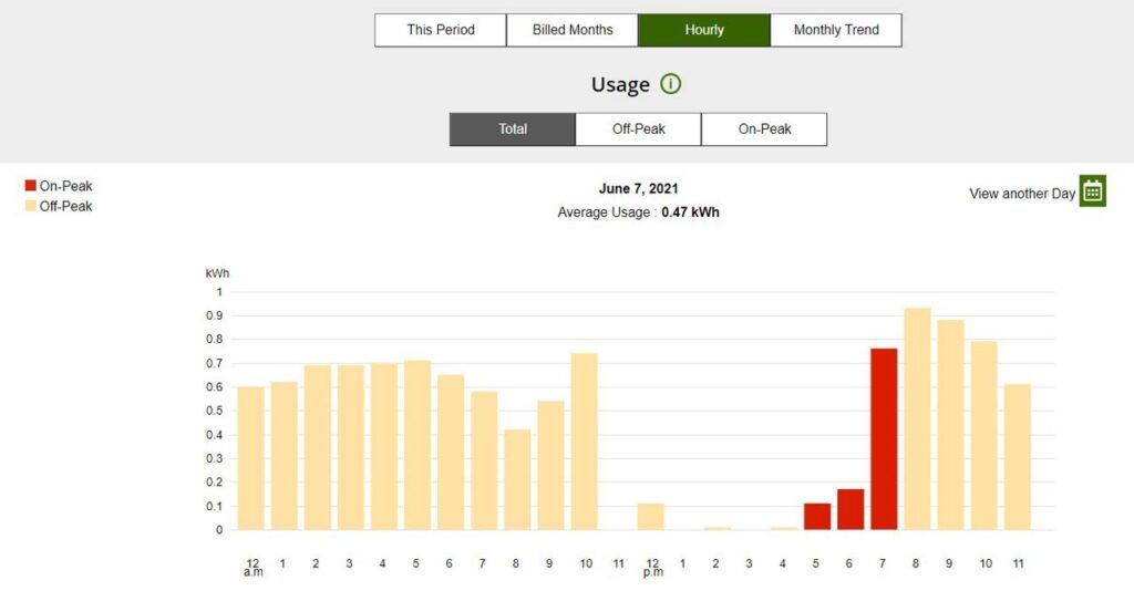 Looking at our usage history when the solar panels weren’t producing as much due to the impact of overcast skies