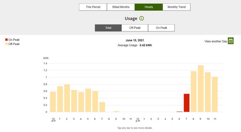 Looking at our usage history when the solar panels are working