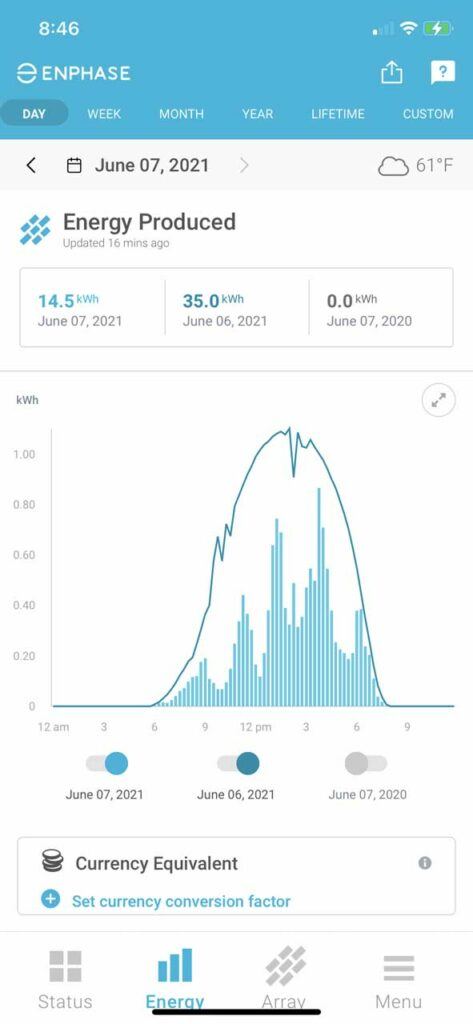 Looking at the impact that overcast skies had on our solar cell production compared against the production on a sunnier day