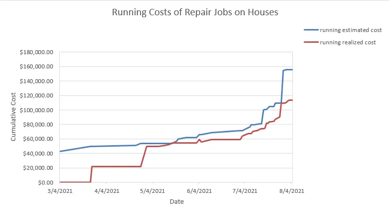 Graph of our estimated and realized running costs of home repairs over time